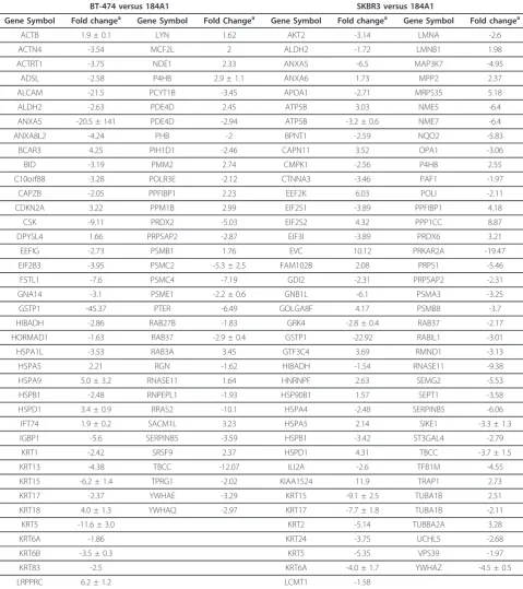 Table 1 List of unique proteins that were differentially expressed and formed the dataset for IPA analysis are listedalong with the associated fold-change and p-value.