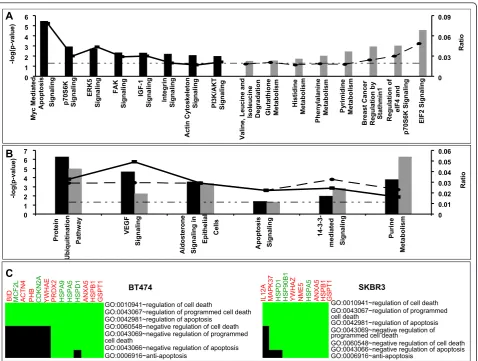 Figure 4 Significant canonical pathways (comparison with 184A1 cell linethe pathway/total number of molecules in the pathway) are plotted on the primary and secondary Y-axis respectively
