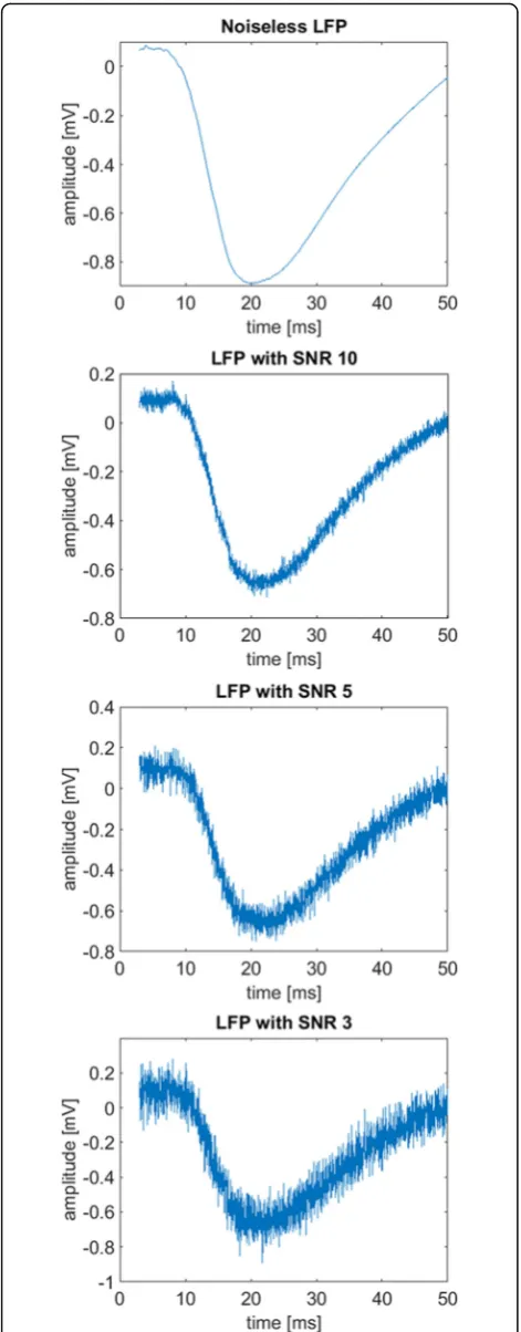 Fig. 4 Simulated data. Starting from top, noiseless LFP and LFP withincreasing level of noise (SNR equal to 10, 5 and 3)