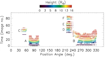 Fig. 7.— The model CME detection stack, plottedin time, i.e., image number, against position anglemeasured counter-clockwise from solar north