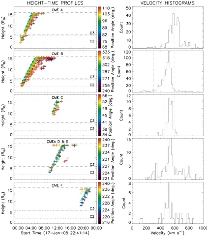 Fig. 9.— Left: The height-time proﬁles resulting from the regions in the model detection stack (Fig