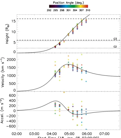 Fig. 10.— A non-constant acceleration proﬁle in-put to a model ﬂux-rope CME, and the resultingderived kinematics from the CORIMP automateddetection algorithms.The solid curves are themodel kinematics, and the ‘plus’ symbols are theresulting kinematics from the automated detectionalgorithms with a colorbar indicating their rele-vant position angles (measured counter-clockwisefrom solar north).