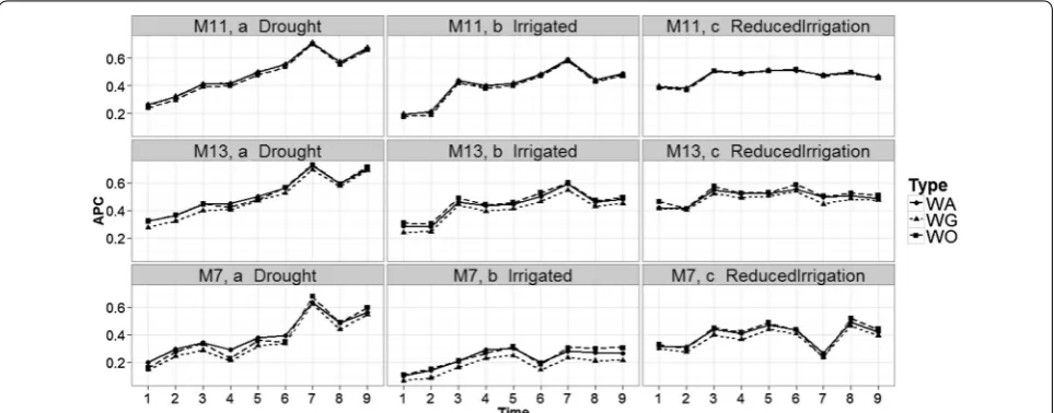 Fig. 2 Prediction accuracy for each time‑point in the three environments and models M7, M11 and M13 with the genomic relationship matrix (WG), with the pedigree relationship matrix (WA) and without the genomic (and pedigree) relationship matrix (WO)