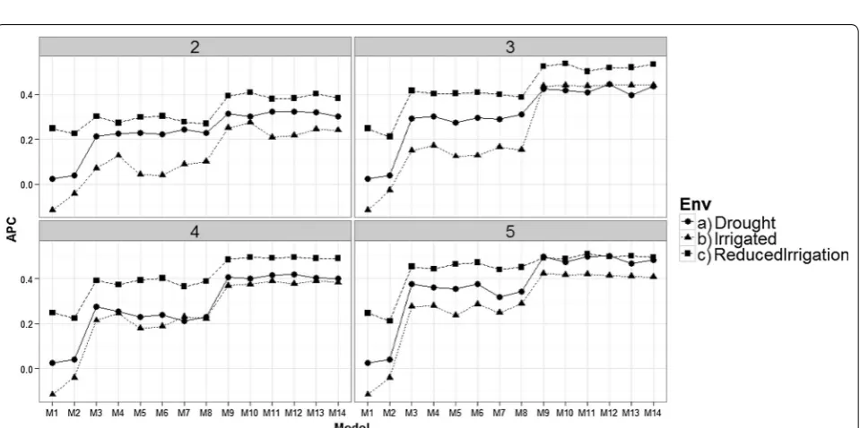 Fig. 3 Prediction accuracy of the proposed models in the three environments for the 9 time‑points versus the average of the ten trn–tst random partitions of the Pearson correlation between observed and predicted values (APC) (50CV random cross‑validation)
