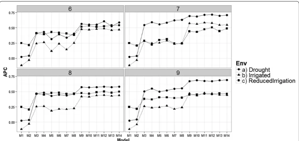 Fig. 5 Comparison of the prediction accuracy between environments of the proposed models for time‑points 6–9 versus the average of the ten trn–tst random partitions of the Pearson correlation between observed and predicted values (APC) (50CV random cross‑validation)