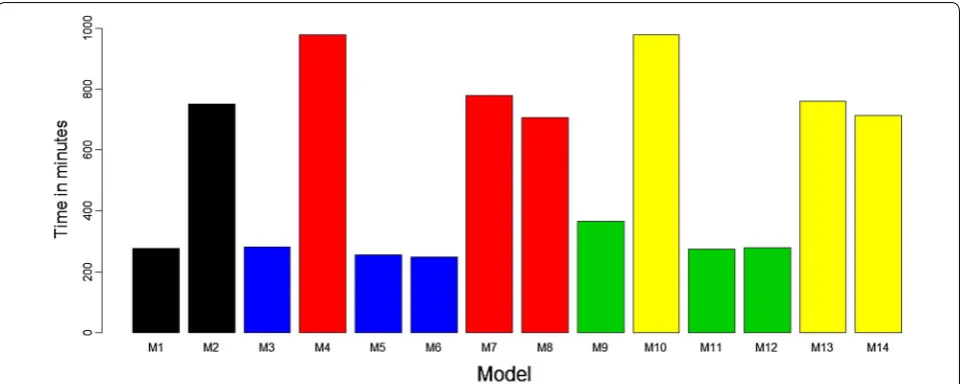 Fig. 7 Computational speed (in minutes) required for implementing each proposed model
