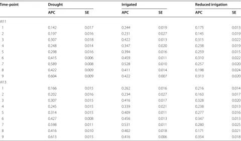 Table 3 Prediction accuracy (average of the ten trn–tst random partitions of the Pearson correlation, APC) of models M11 and M13 for time-points 1–9 for each environment for 90CV when 90% of lines are missing in only one environment (standard error, SE)