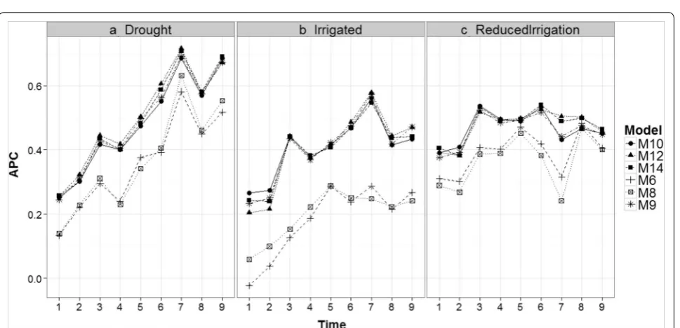 Fig. 11 Comparison of time‑points in the Drought, Irrigated and Reduced Irrigation environments for models M1, M2, M3, and M4