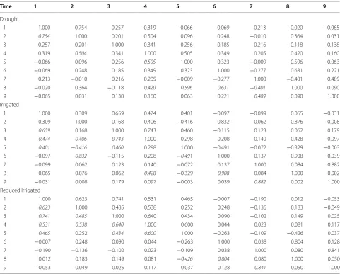 Table 2 Pearson correlations of the time-points for each environment