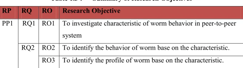 Table 1.3 : Summary of Research Objectives 