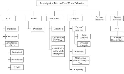 Figure 2.1 : Operational framework: Literature review phase 