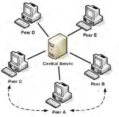 Figure 2.3 : The centralized P2P Network (Quang Hieu Vu, Mihai Lupu, 2010) 