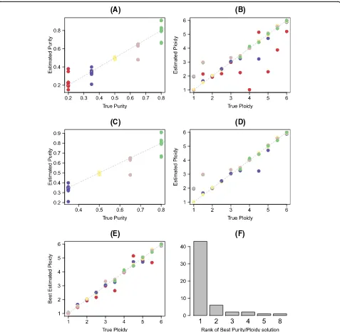 Fig. 7 Accuracy on simulated ultra-deep sequencing data (400×) from a 560 gene panel. This shows the same plots as in Fig