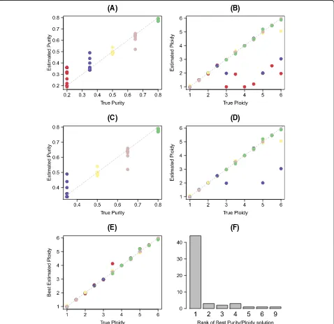 Fig. 6 Accuracy on simulated data. The two panels (a) and (b) show the high correlation of true and inferred maximum likelihood tumor purityand ploidy in simulated data