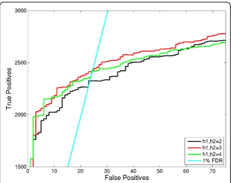 Figure 3 OMSSA noise filter improvements. This figure comparesthe different options in OMSSA noise filter (h1 and h2) for spectrasearched for 3 ion species