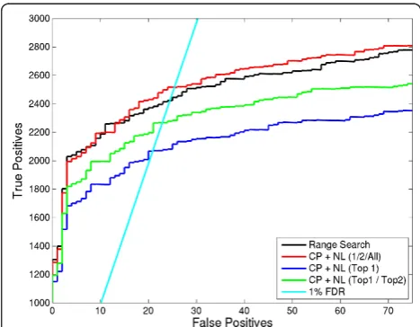 Table 1 Table showing database search times for OMSSAusing different variants of precursor chargedetermination algorithm.