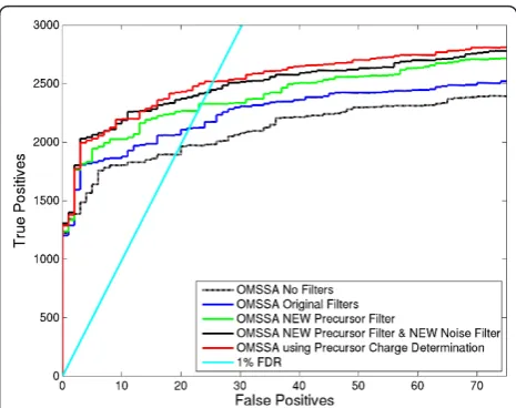 Figure 6 Combined improvement by updating the precursorfilter, noise filter and estimating precursor charge state