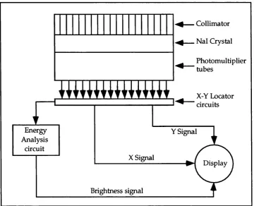 Figure 1.2 The modem gamma camera.