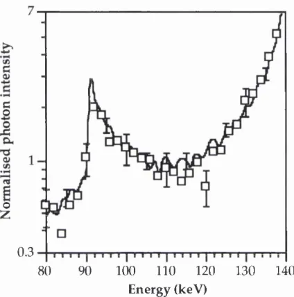 Figure 2.21 Energy spectrum at incident angle of 0°.