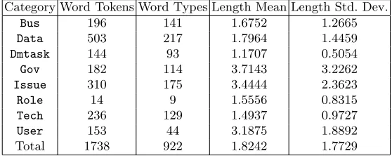 Table 1. Word counts of each Data Governance Information Category