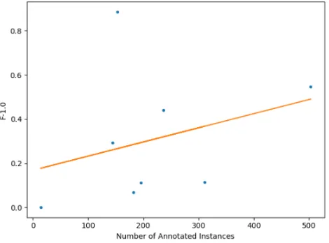 Fig. 3. Correlation between the number of annotated instances of a category and itsF-1 score