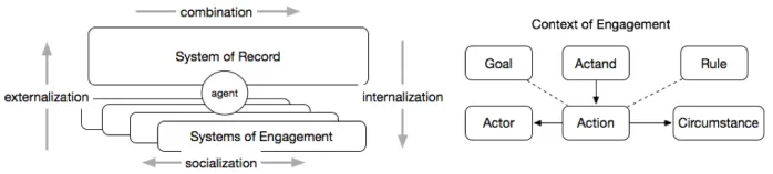 Fig. 1. LHS: SECI knowledge conversions between one SoR and many SoEs, throughintelligent agents (on e.g., Slack)