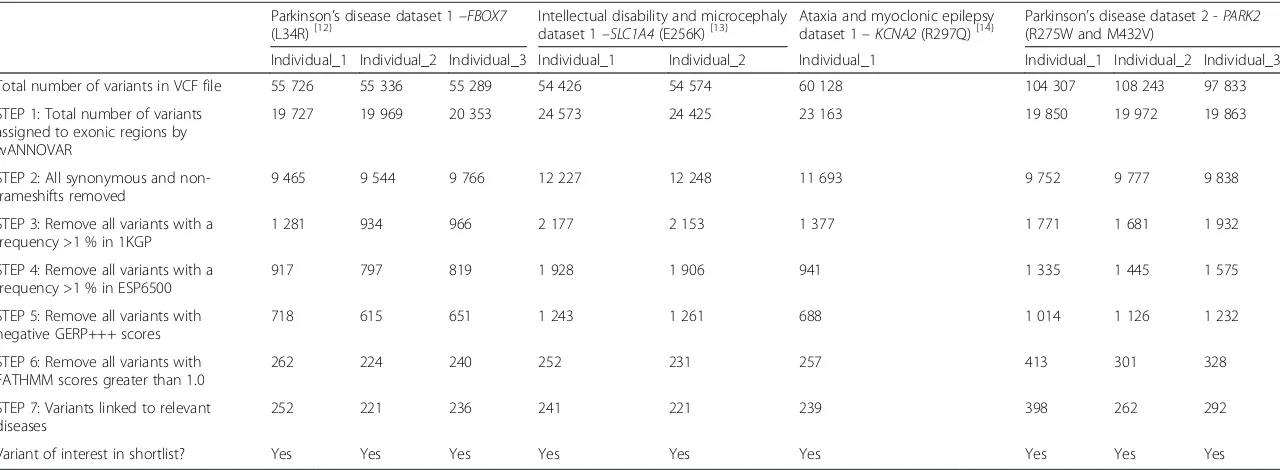 Table 1 Stepwise breakdown of results obtained by TAPER™ using WES datasets for which the causal mutations have previously been identified