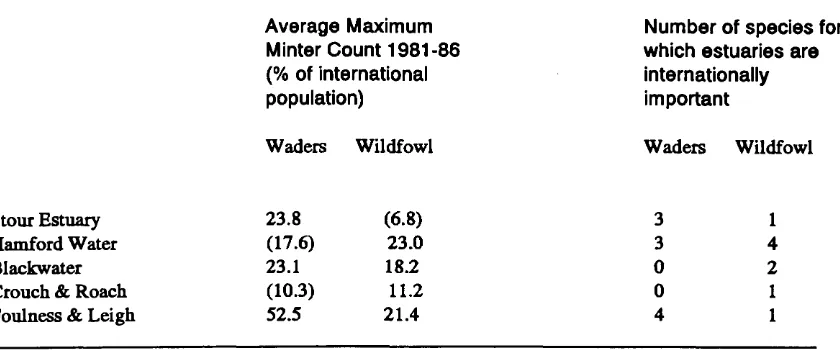 TABLE 6International Importance of Essex estuaries for overwintering waders and wildfowl.