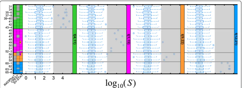 Fig. 2 SV-STAT is more accurate than alternative methods for determining base-pair resolved breakpoints of translocations given unpaired Roche/wrongly-predicted translocation