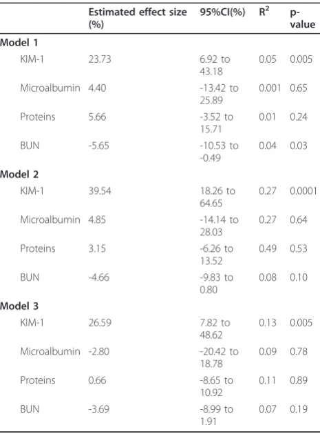 Table 3 Estimated change (%) in urinary biomarker levelscalculated for a two-fold increase in urinary cadmiumconcentration
