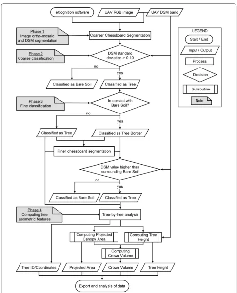 Fig. 12 Flowchart of the OBIA algorithm developed in this investigation