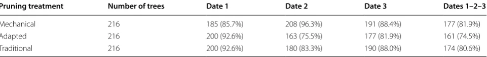 Table 2 Number and percentage of trees correctly photo-reconstructed on one of the three study dates (columns Date 1, Date 2 and Date 3) and on all the three study dates (column 1–2–3)
