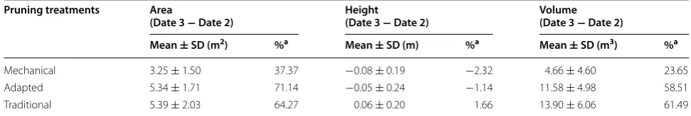 Table 5 Impact of the tree pruning treatment on tree restoration, when computed as the differences in the canopy area, tree height, and crown volume between date 3 (1-year after pruning) and date 1 (before pruning)