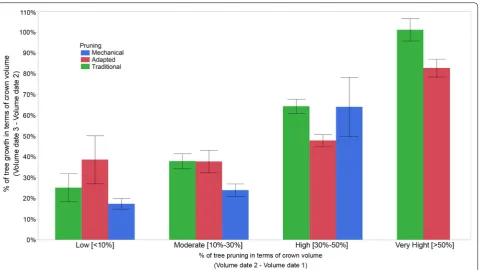 Fig. 8 Percentage of annual tree growth after pruning as affected by the pruning severity and type of pruning treatment