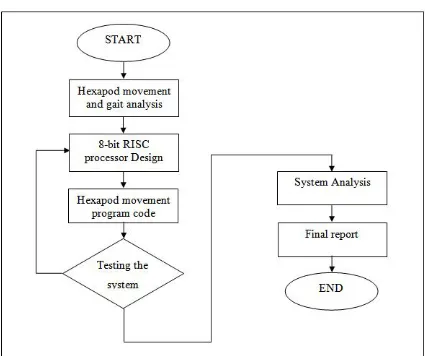 Figure 2: Flow chart of this project