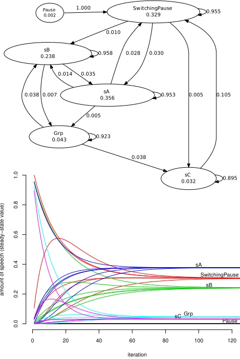 Figure 1: An individuated vocalisation graph repre-senting the dialogue of group 1, solving problem 1Ain session 1 (top) and its convergence to a steadystate (bottom).