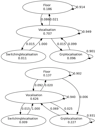 Figure 2: Aggregated vocalisation graphs showingdialogues resulting in correct (top) and incorrect(bottom) answers, for problems of similar diﬃcultylevels.