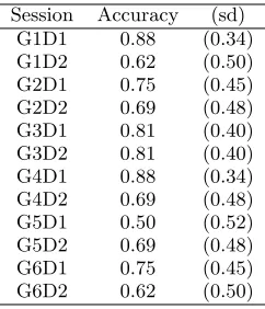 Table 2: Mean expert prediction accuracy scores for4-fold cross-validation experiments per session.