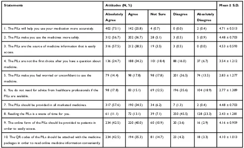 Table 5 Attitudes of Respondents Towards PILs