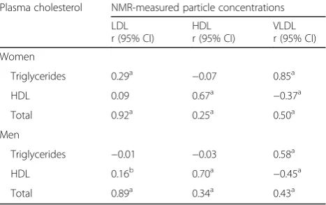 Table 2 Correlations between plasma triglycerides, HDL or totalcholesterol and NMR-measured LDL, HDL or VLDL particleconcentration