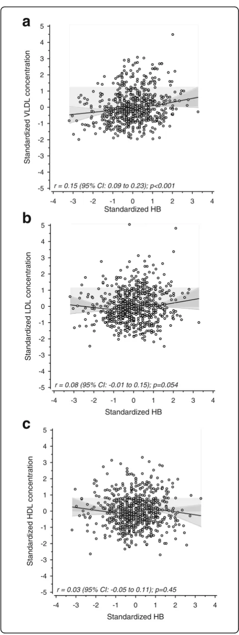 Fig. 2 ahemoglobin concentration and NMR measured LDL particleconcentration.and NMR measured HDL particle concentration