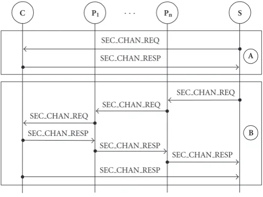 Figure 12: Negotiating secondary channels.