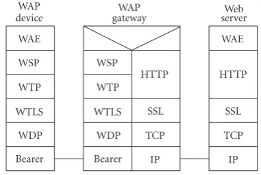 Figure 2: WAP 1.X gateway architecture (adapted from [4]).