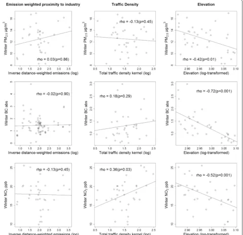 Figure 5 Winter pollutant concentrations across source indicators and elevation (temporally adjusted using regional and urbanbackground reference trends).