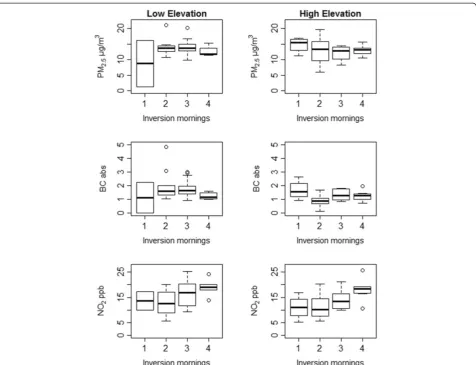 Figure 8 Pollutant concentrations by inversion frequency, among low- and high-elevation monitoring sites (n = 36 in each group).