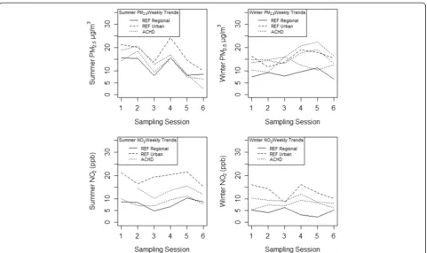 Figure 3 Weekly PM2.5 and NO2 trends between study reference sites and ACHD regulatory monitors, by season.