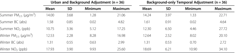 Table 1 Summary statistics of PM2.5 (μg/m3), BC (abs), and NO2 (ppb) concentrations, by season, comparing temporaladjustment methods