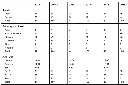 Table 1 Study Population