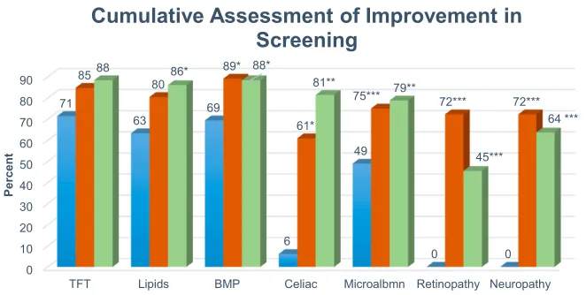 Figure 1 Cumulative assessment of improvement in screening.