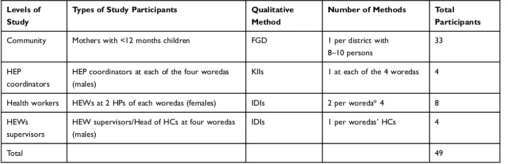 Table 1 Description of FGDs and IDIs Participants, Southern Ethiopia, 2019
